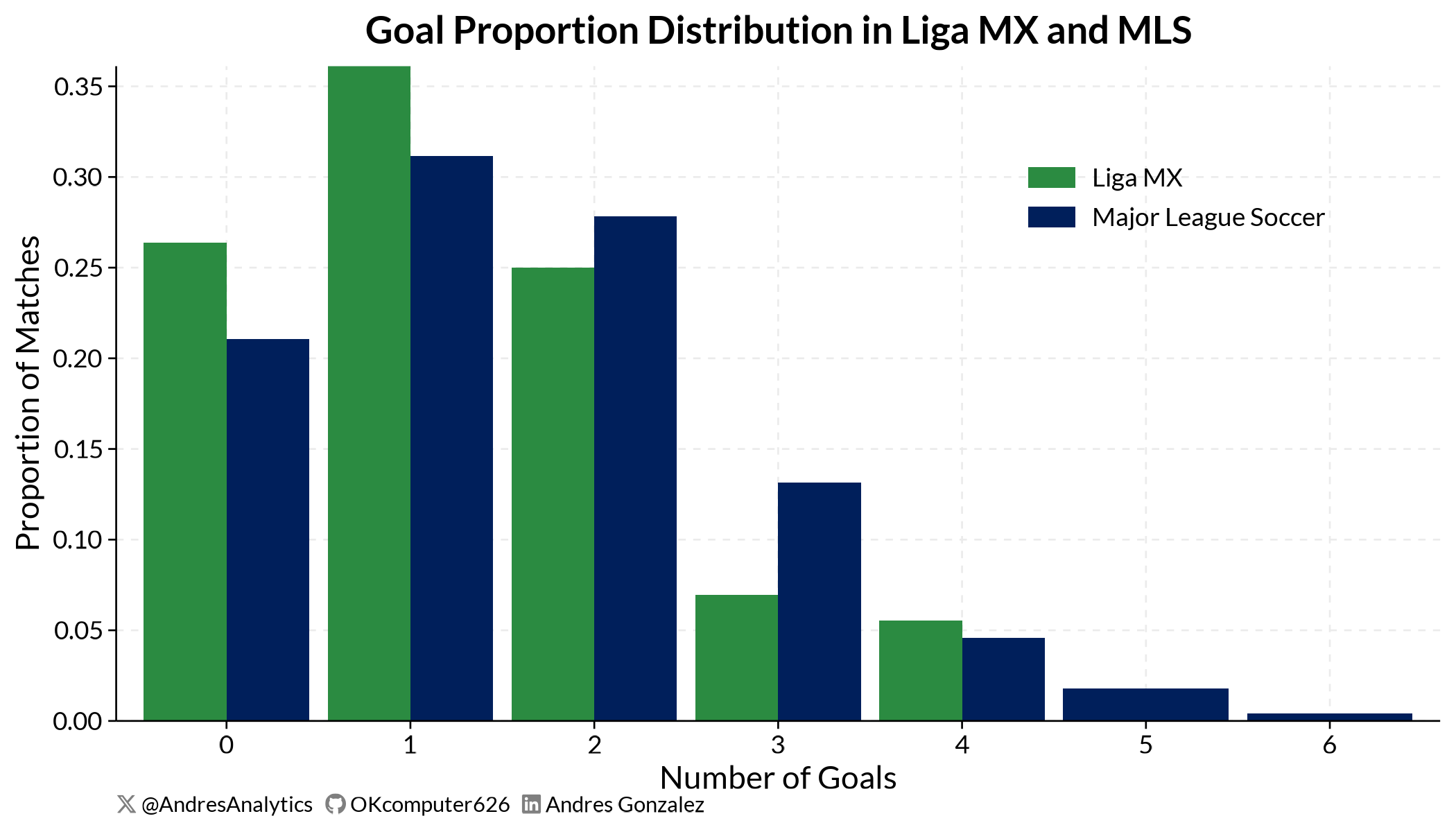 Liga MX and MLS Goal Proportion Distribution